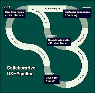 Agile work in co-creation